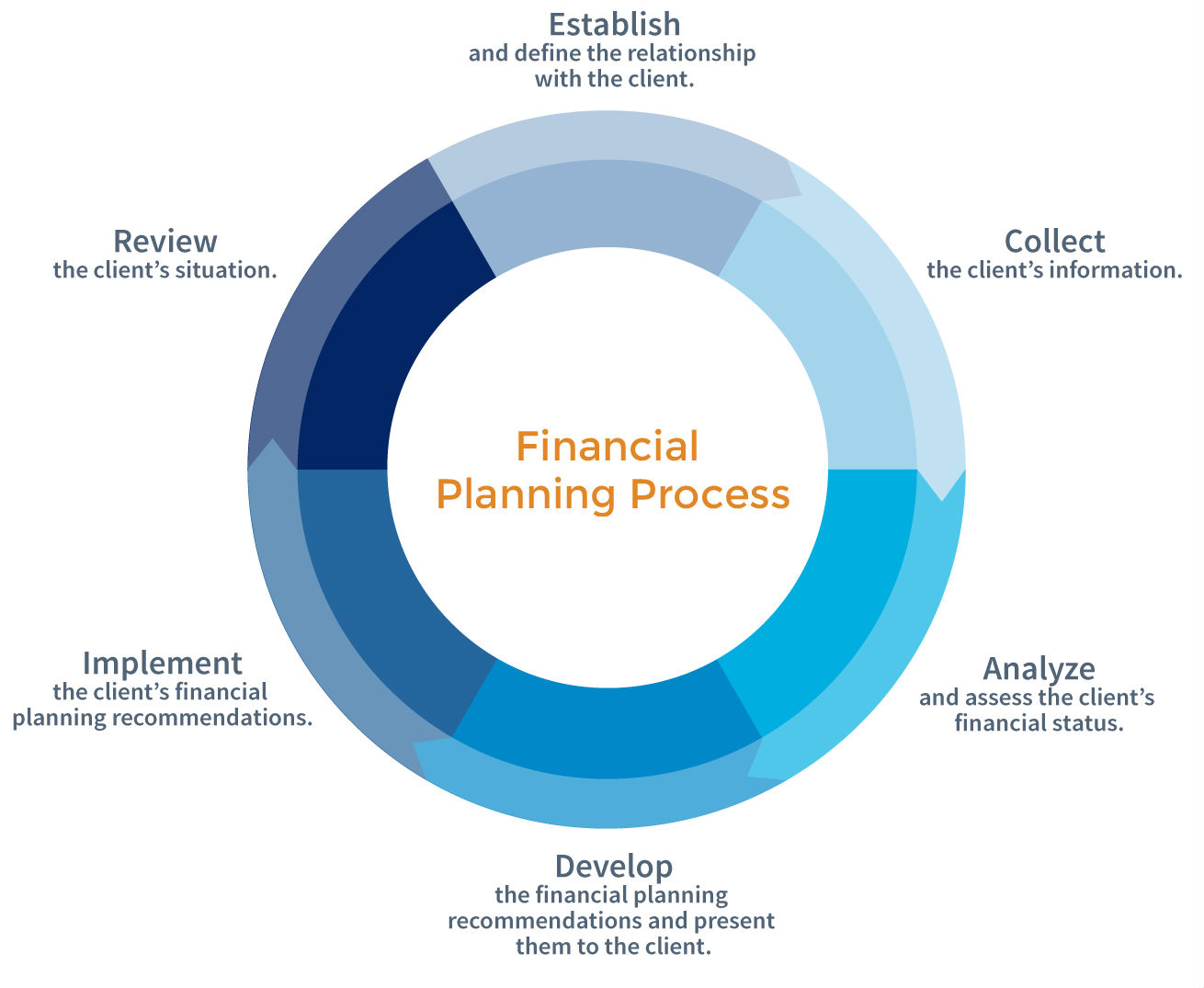 How To Have Sound Financial Planning